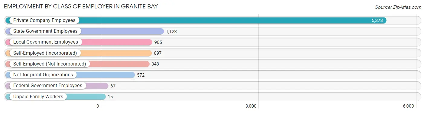 Employment by Class of Employer in Granite Bay