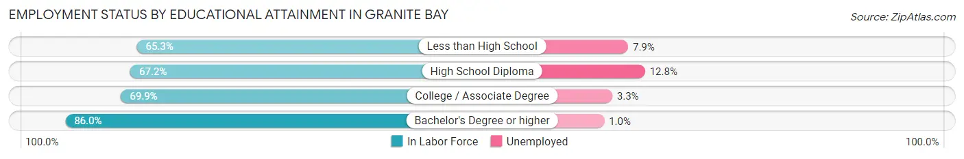 Employment Status by Educational Attainment in Granite Bay