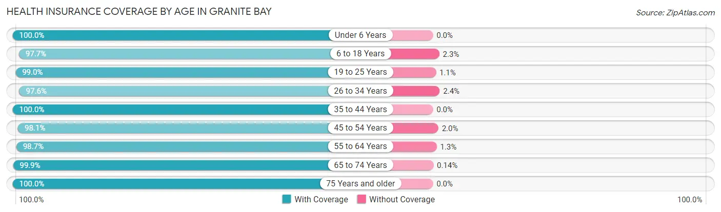 Health Insurance Coverage by Age in Granite Bay