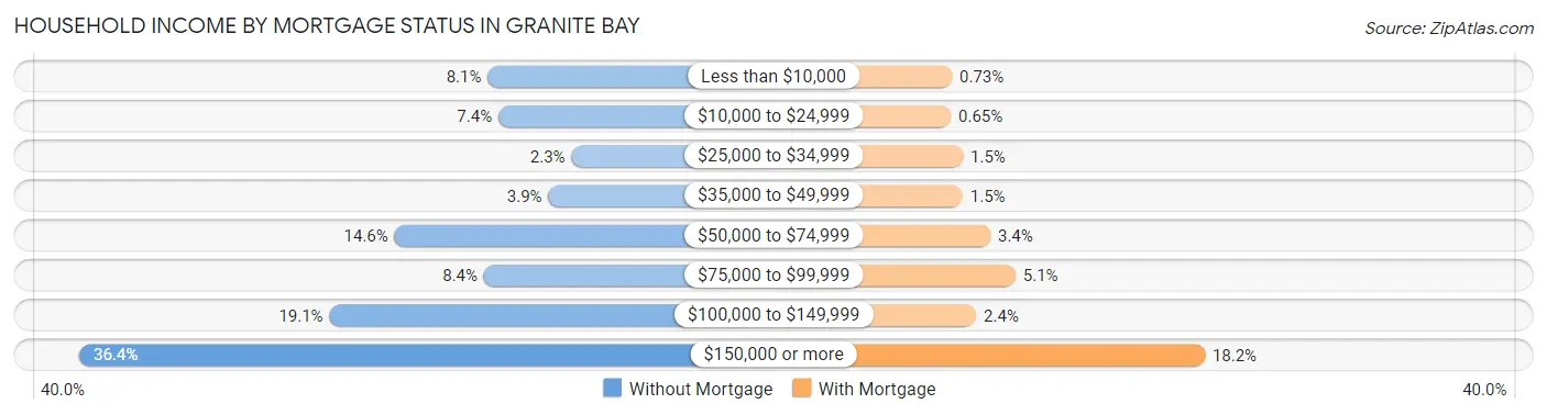 Household Income by Mortgage Status in Granite Bay