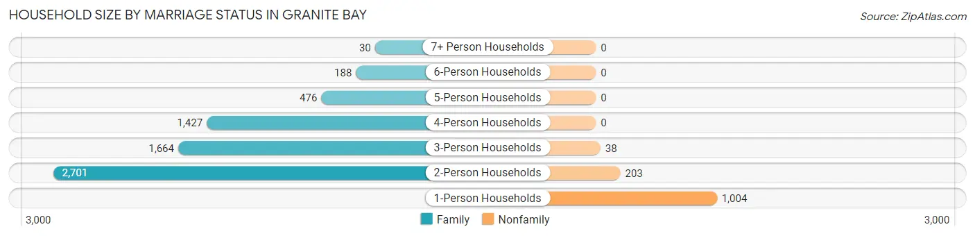 Household Size by Marriage Status in Granite Bay