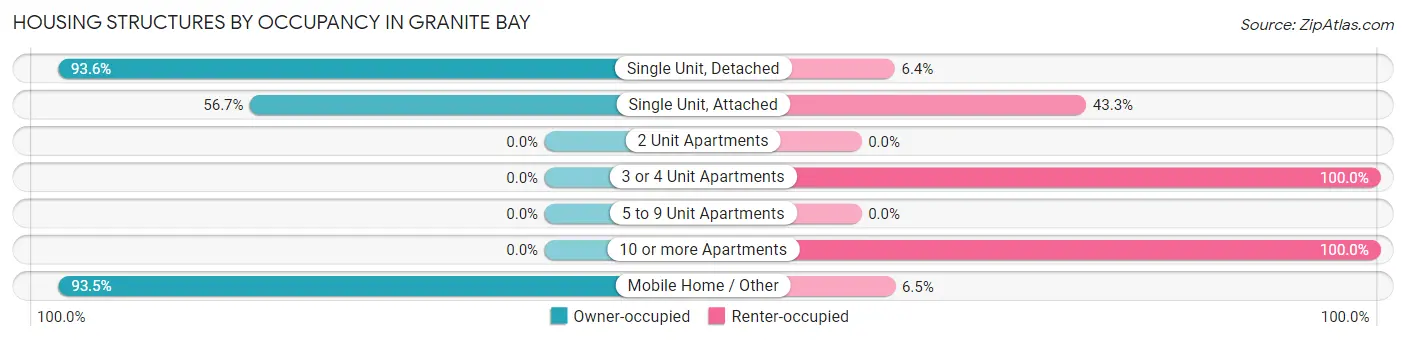 Housing Structures by Occupancy in Granite Bay