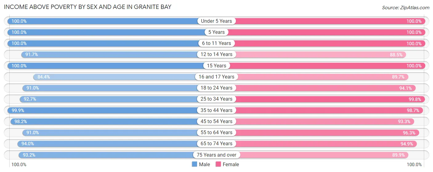 Income Above Poverty by Sex and Age in Granite Bay