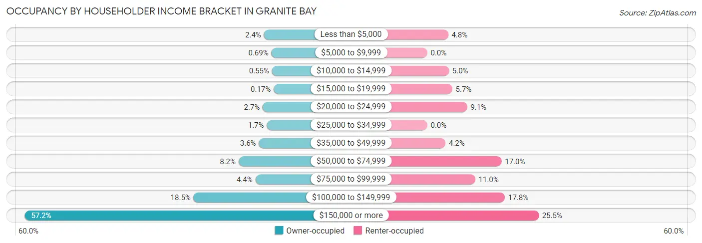 Occupancy by Householder Income Bracket in Granite Bay