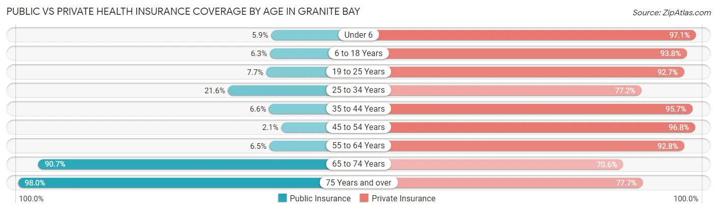 Public vs Private Health Insurance Coverage by Age in Granite Bay