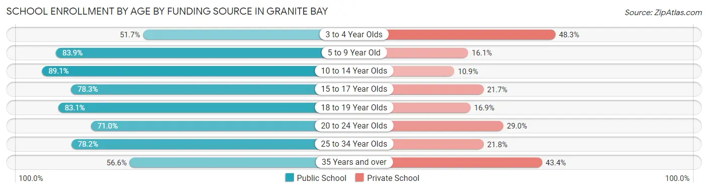 School Enrollment by Age by Funding Source in Granite Bay