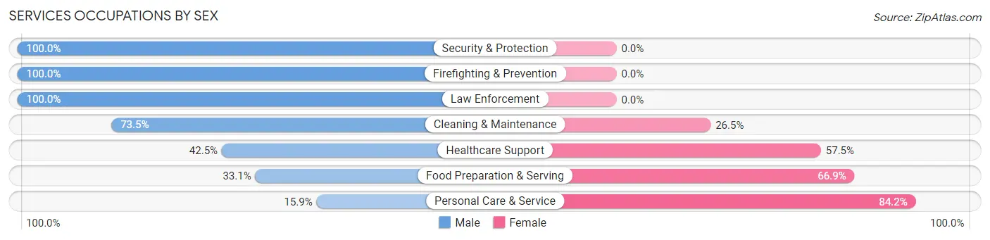 Services Occupations by Sex in Granite Bay
