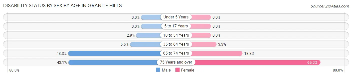 Disability Status by Sex by Age in Granite Hills