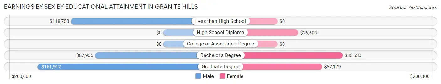 Earnings by Sex by Educational Attainment in Granite Hills