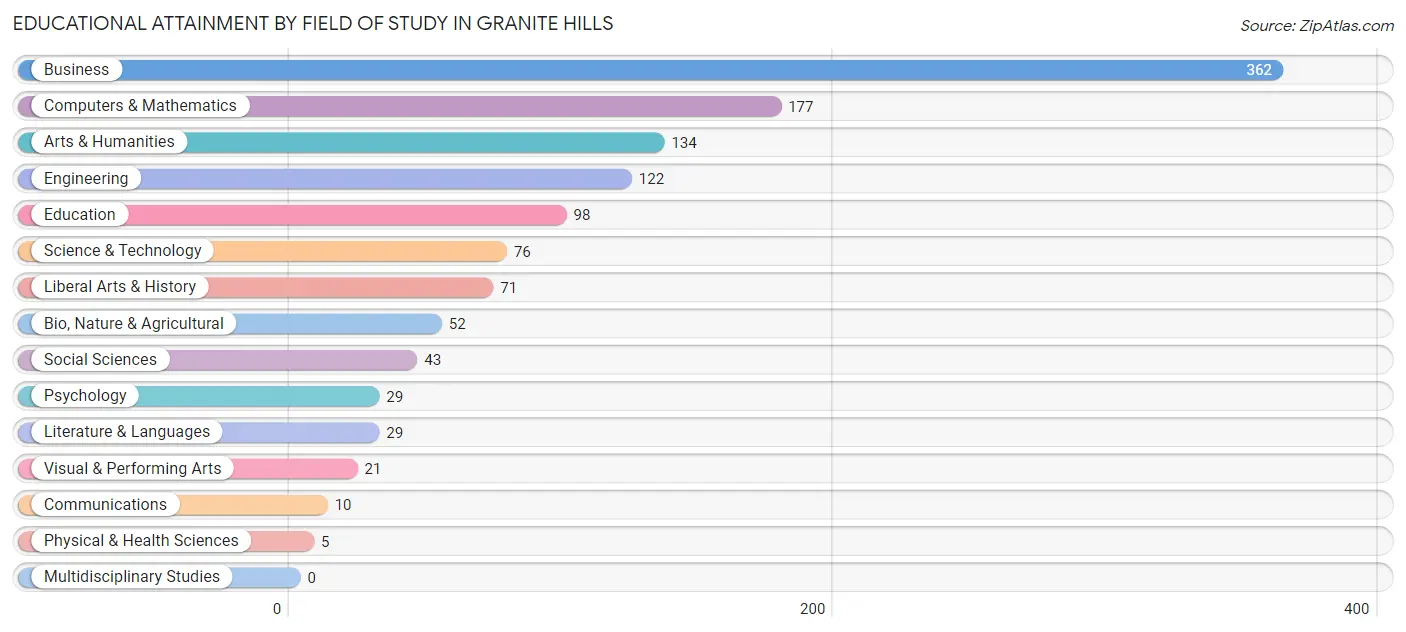 Educational Attainment by Field of Study in Granite Hills