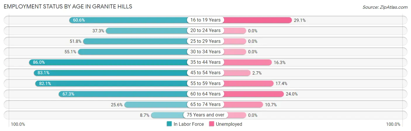 Employment Status by Age in Granite Hills