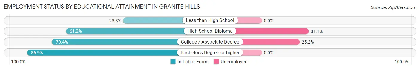Employment Status by Educational Attainment in Granite Hills