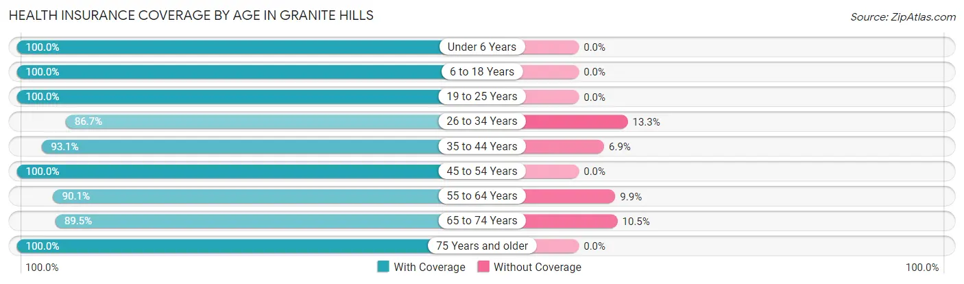 Health Insurance Coverage by Age in Granite Hills