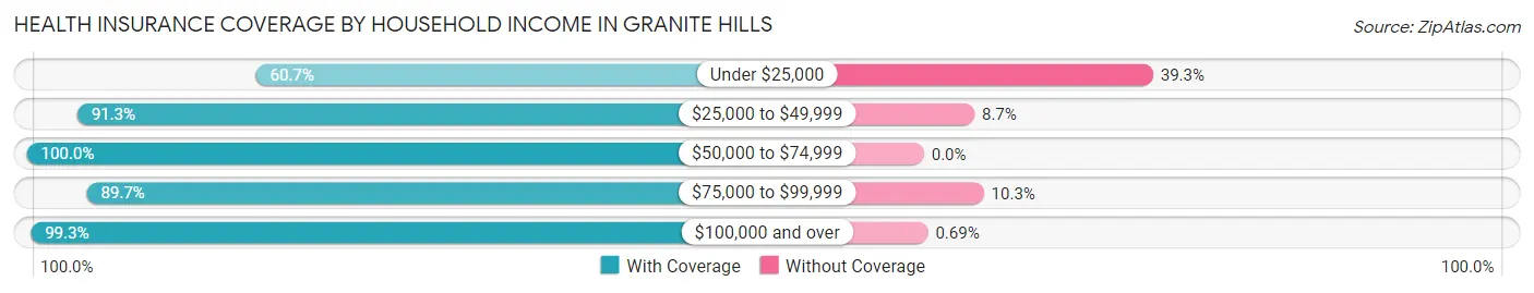 Health Insurance Coverage by Household Income in Granite Hills