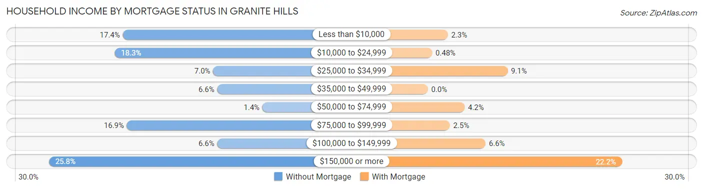 Household Income by Mortgage Status in Granite Hills