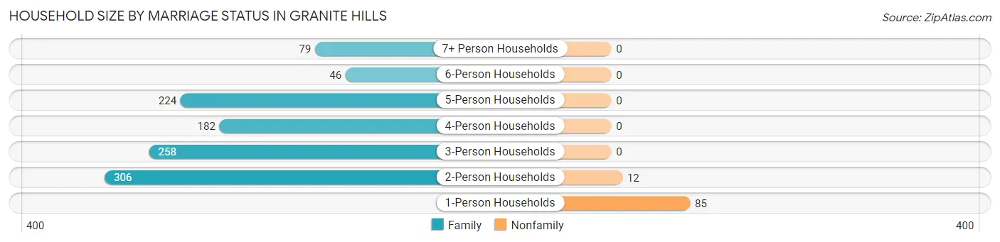 Household Size by Marriage Status in Granite Hills