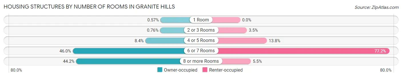 Housing Structures by Number of Rooms in Granite Hills