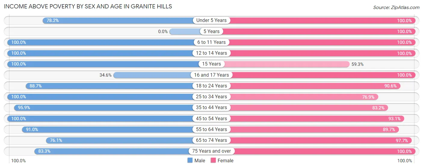 Income Above Poverty by Sex and Age in Granite Hills