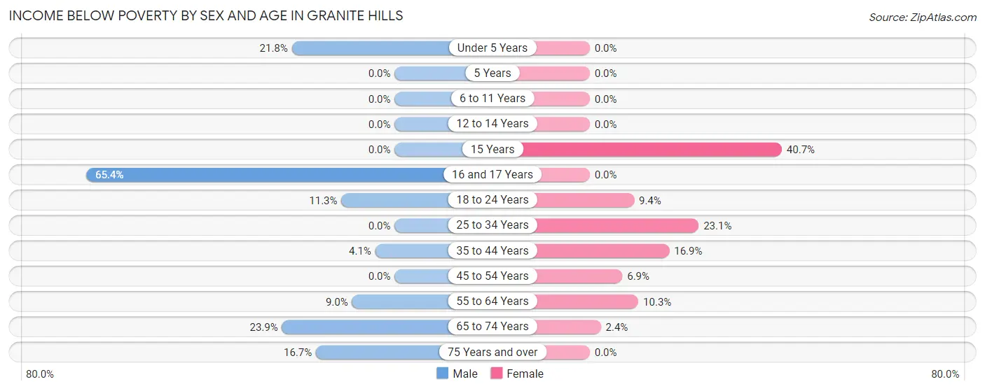 Income Below Poverty by Sex and Age in Granite Hills