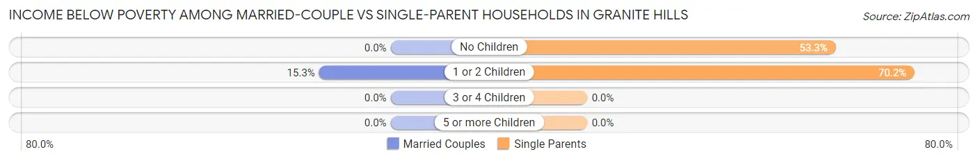 Income Below Poverty Among Married-Couple vs Single-Parent Households in Granite Hills