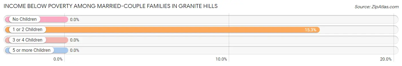 Income Below Poverty Among Married-Couple Families in Granite Hills