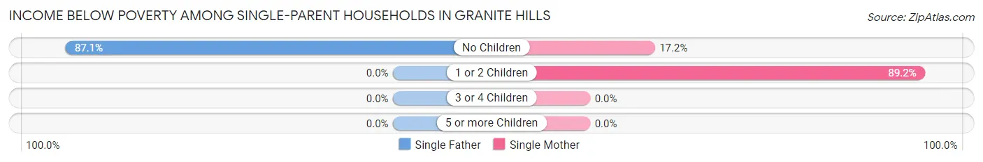 Income Below Poverty Among Single-Parent Households in Granite Hills