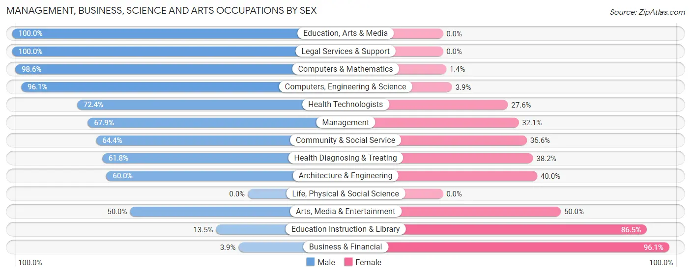 Management, Business, Science and Arts Occupations by Sex in Granite Hills