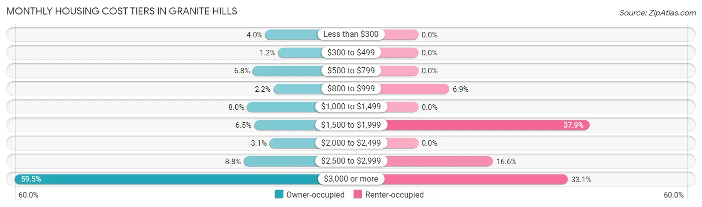 Monthly Housing Cost Tiers in Granite Hills