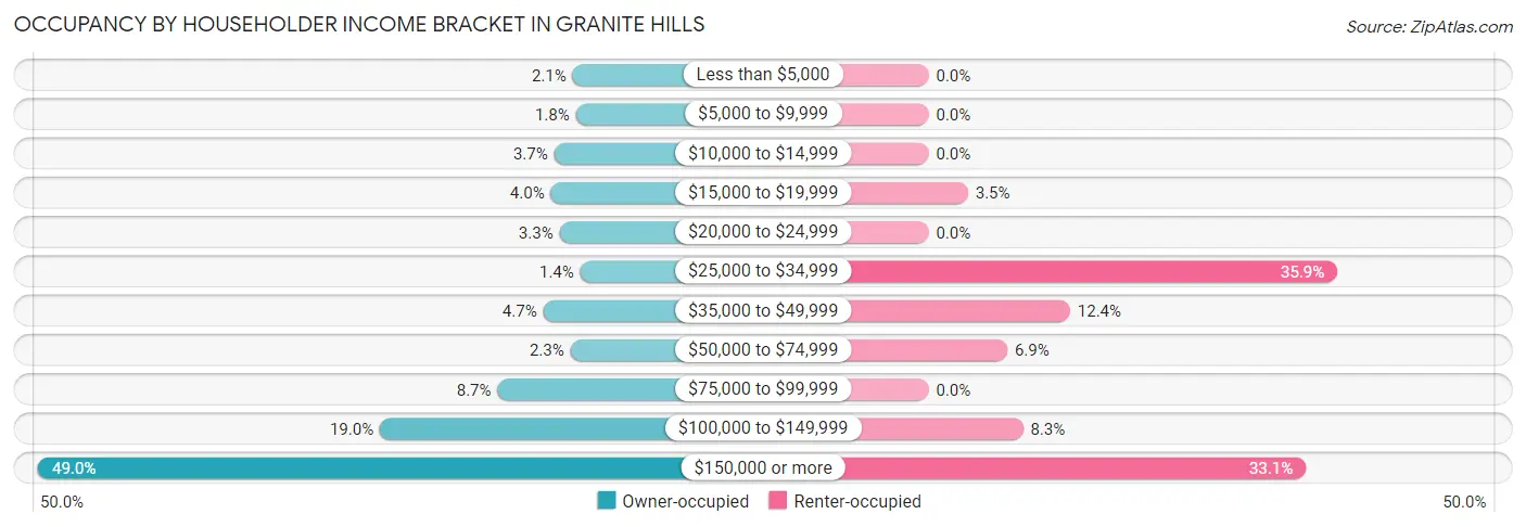 Occupancy by Householder Income Bracket in Granite Hills