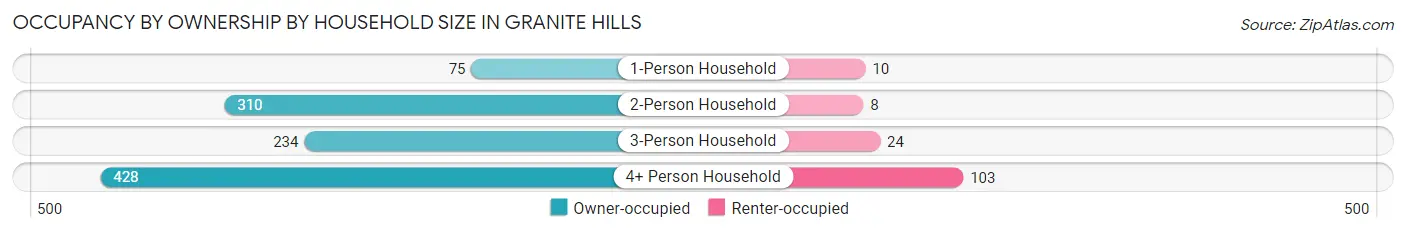 Occupancy by Ownership by Household Size in Granite Hills