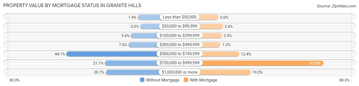 Property Value by Mortgage Status in Granite Hills