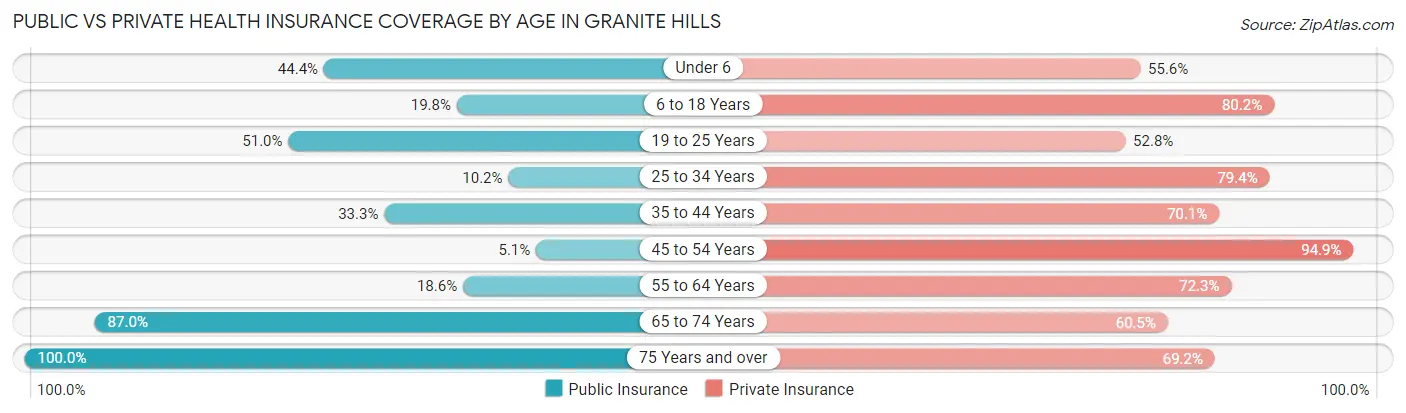 Public vs Private Health Insurance Coverage by Age in Granite Hills
