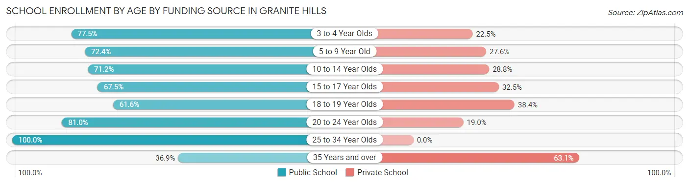 School Enrollment by Age by Funding Source in Granite Hills