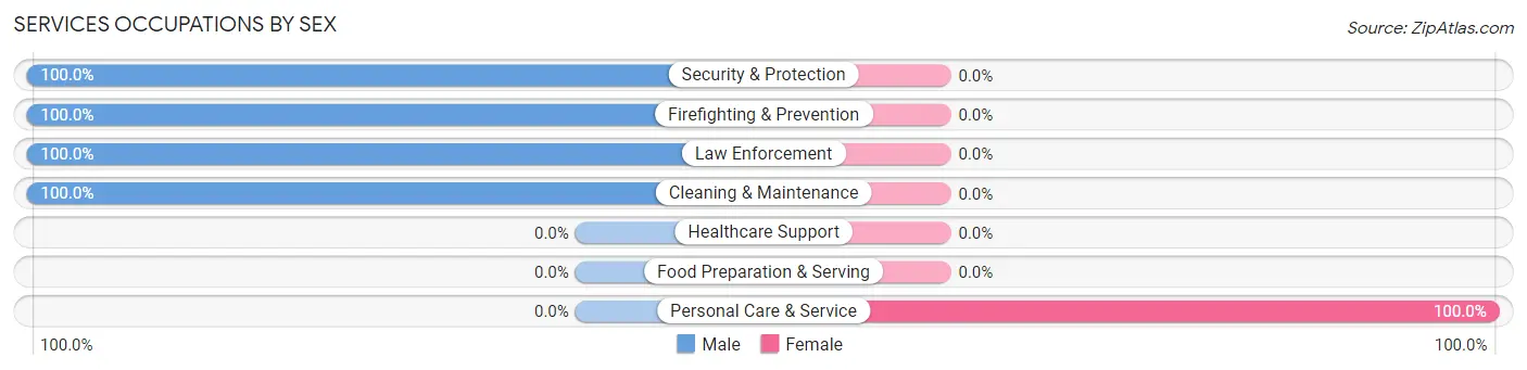 Services Occupations by Sex in Granite Hills
