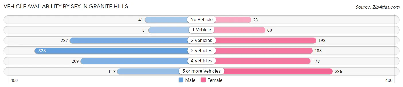 Vehicle Availability by Sex in Granite Hills