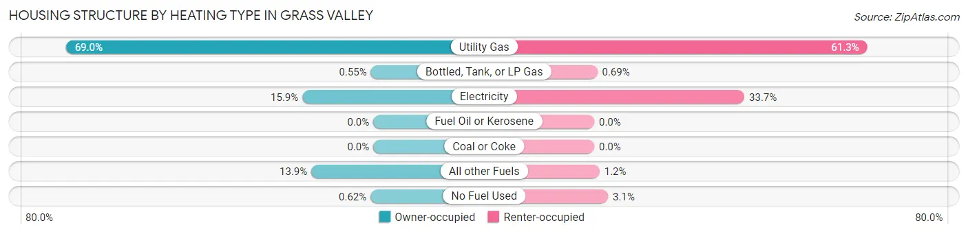 Housing Structure by Heating Type in Grass Valley