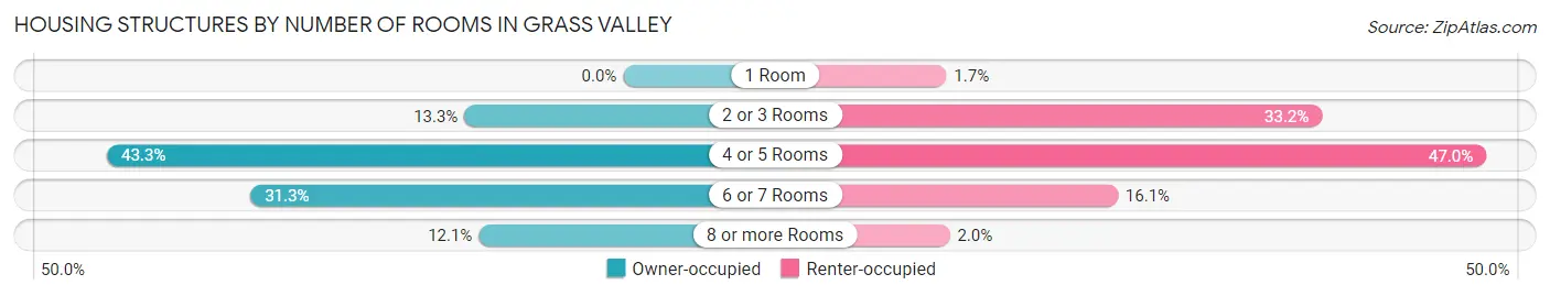 Housing Structures by Number of Rooms in Grass Valley