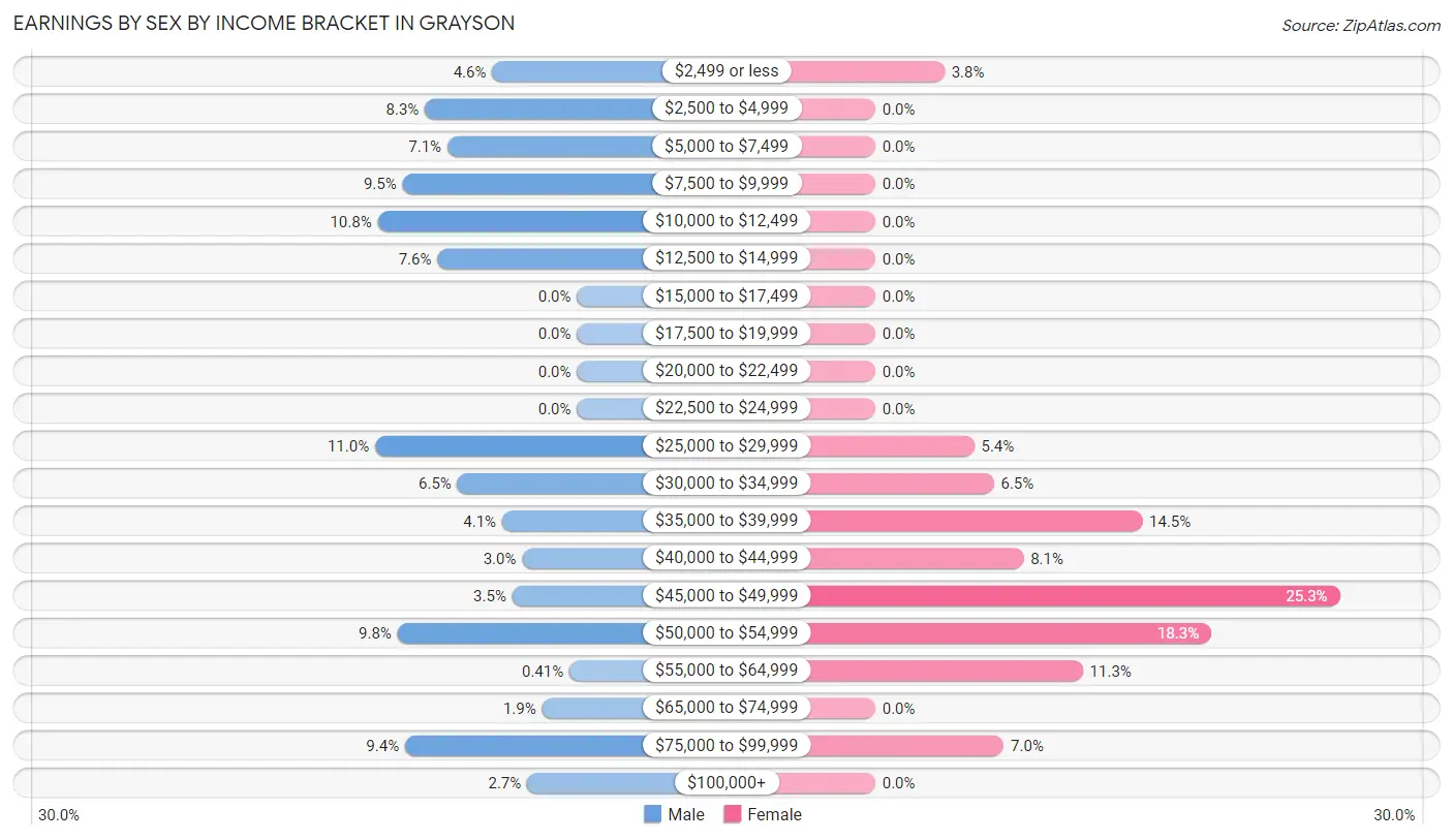 Earnings by Sex by Income Bracket in Grayson