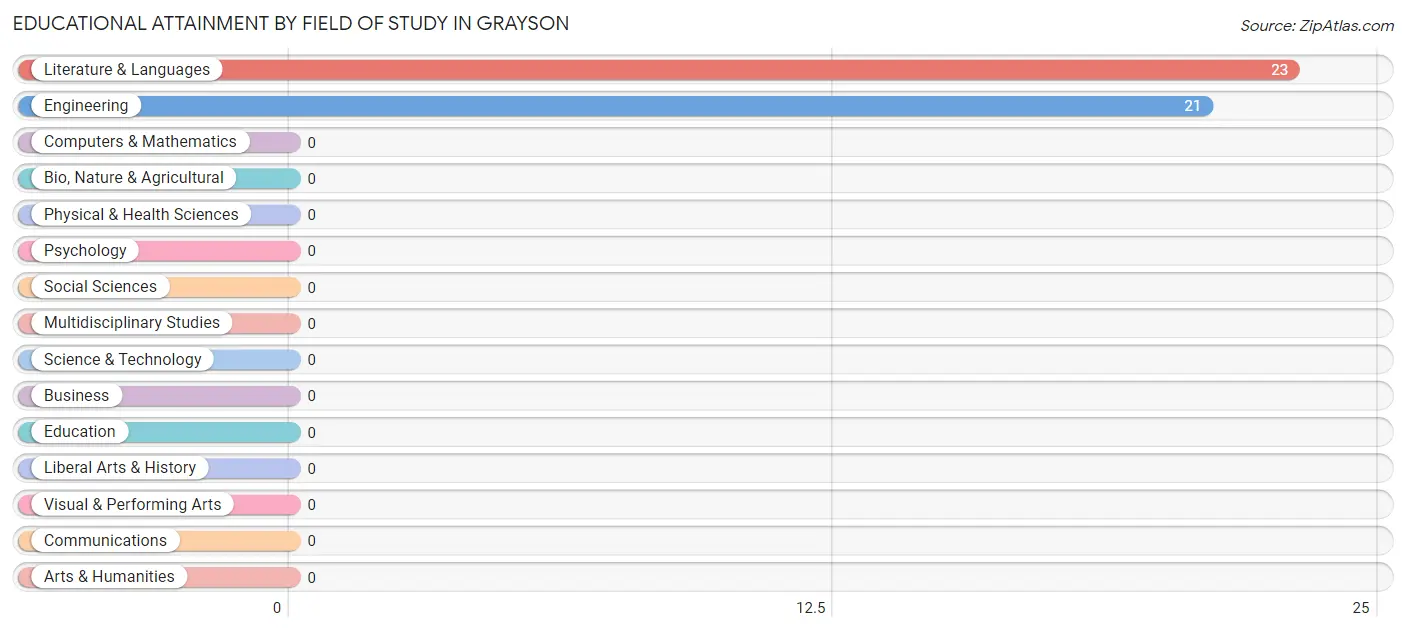 Educational Attainment by Field of Study in Grayson