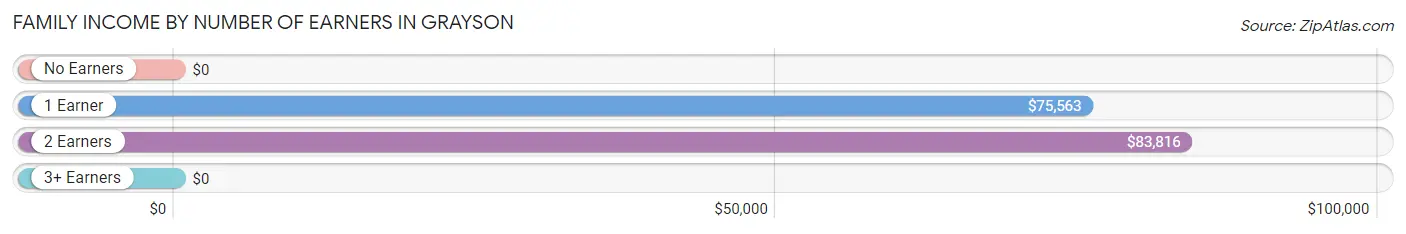 Family Income by Number of Earners in Grayson