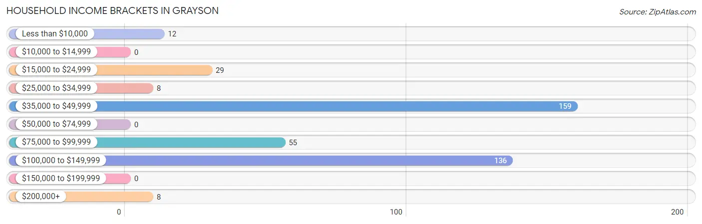 Household Income Brackets in Grayson