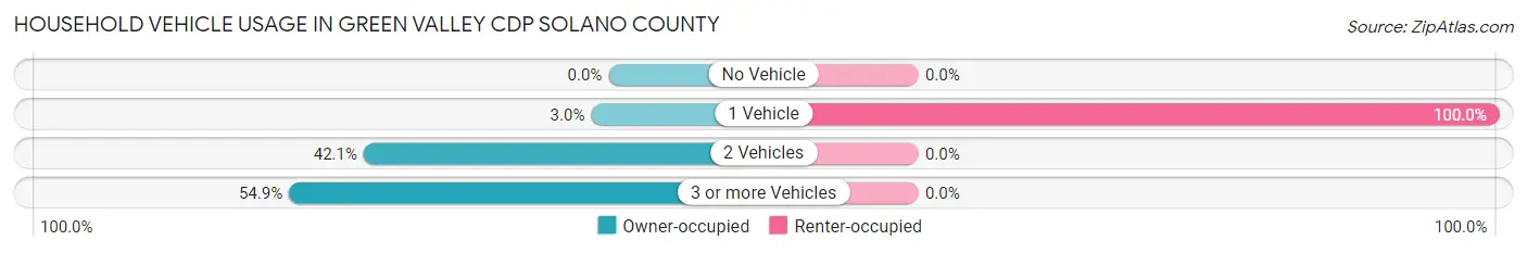 Household Vehicle Usage in Green Valley CDP Solano County