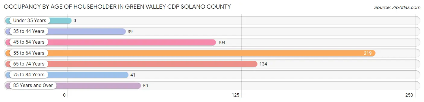 Occupancy by Age of Householder in Green Valley CDP Solano County
