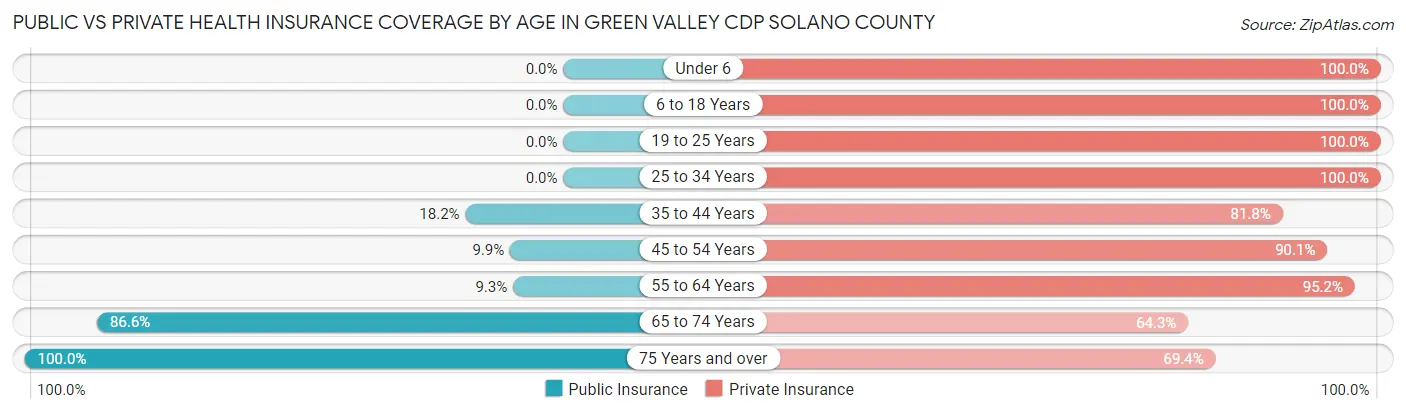 Public vs Private Health Insurance Coverage by Age in Green Valley CDP Solano County