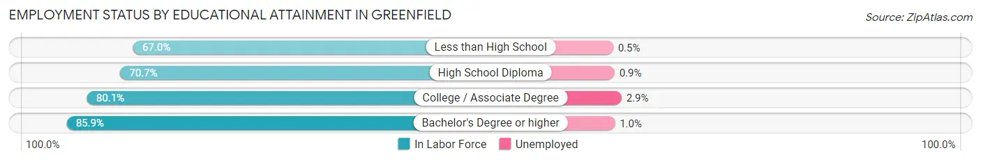 Employment Status by Educational Attainment in Greenfield