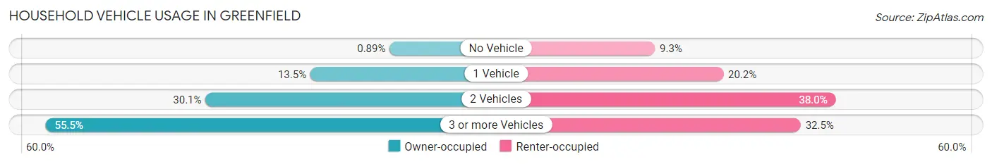 Household Vehicle Usage in Greenfield