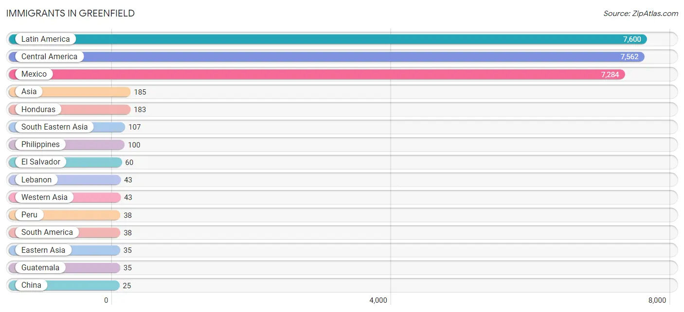Immigrants in Greenfield