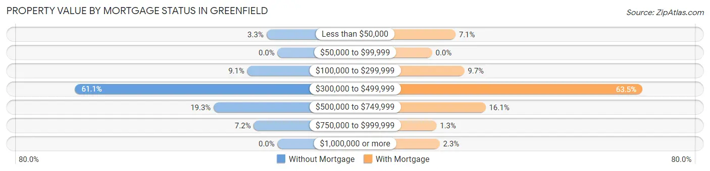 Property Value by Mortgage Status in Greenfield