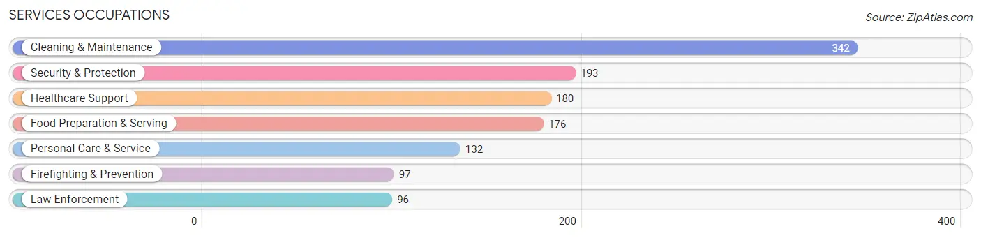 Services Occupations in Greenfield