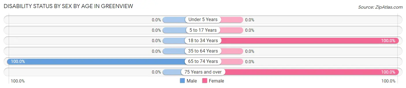 Disability Status by Sex by Age in Greenview